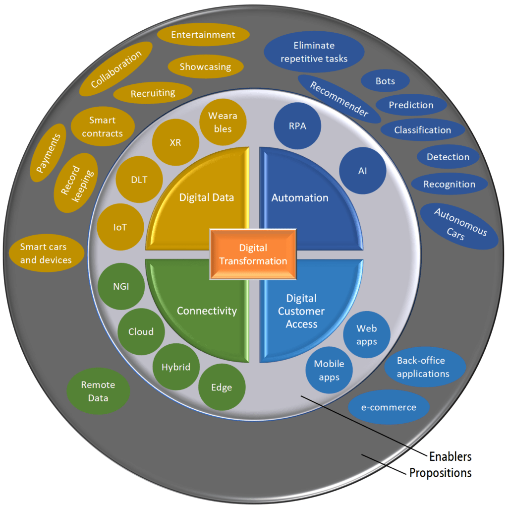 Article | Digital Transformation: Valuable Propositions As Enablers ...